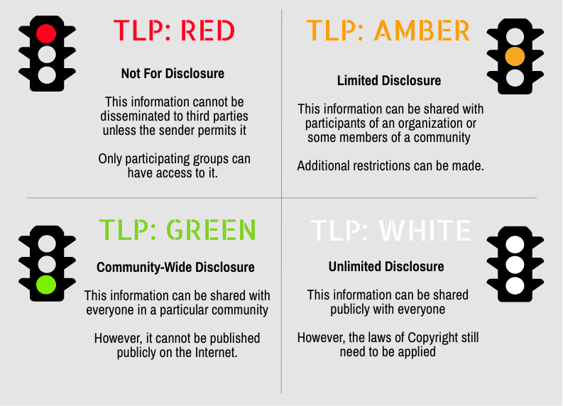traffic light protocol (TLP)