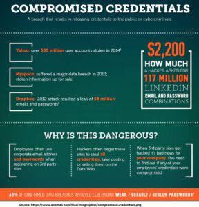 Compromised Credentials - CyberHoot