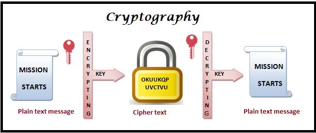 Cryptography turns Plaintext into Ciphertext