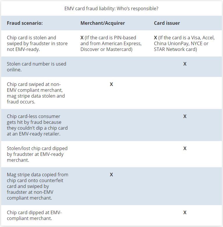 The EMV Liability Shift: What You Need to Know in 2019