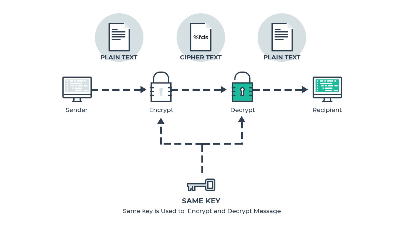 Encryption - CyberHoot Cyber Library