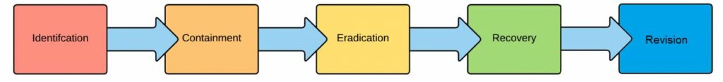 Phases in Security Incident Handling