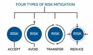 risk mitigation systematic approach