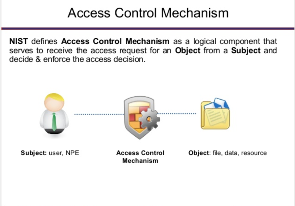 Access Control Mechanism - CyberHoot