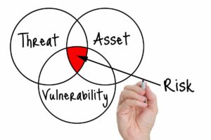 Intersection of Threats, Assets, and Vulnerabilities is your Risk