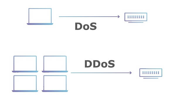Denial of Service (DoS) - CyberHoot