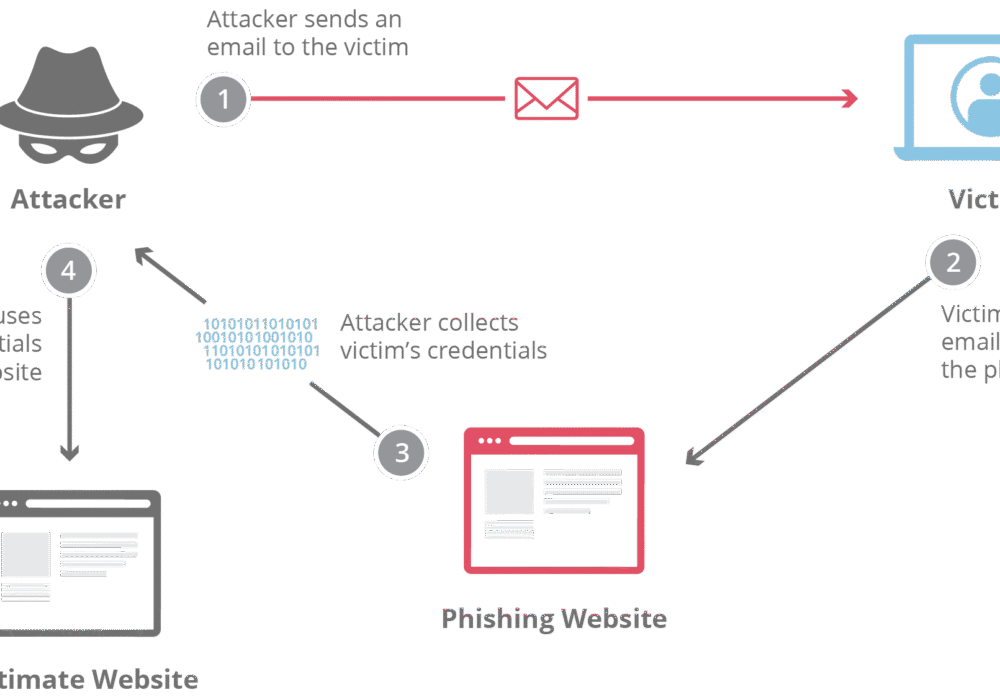 Phishing