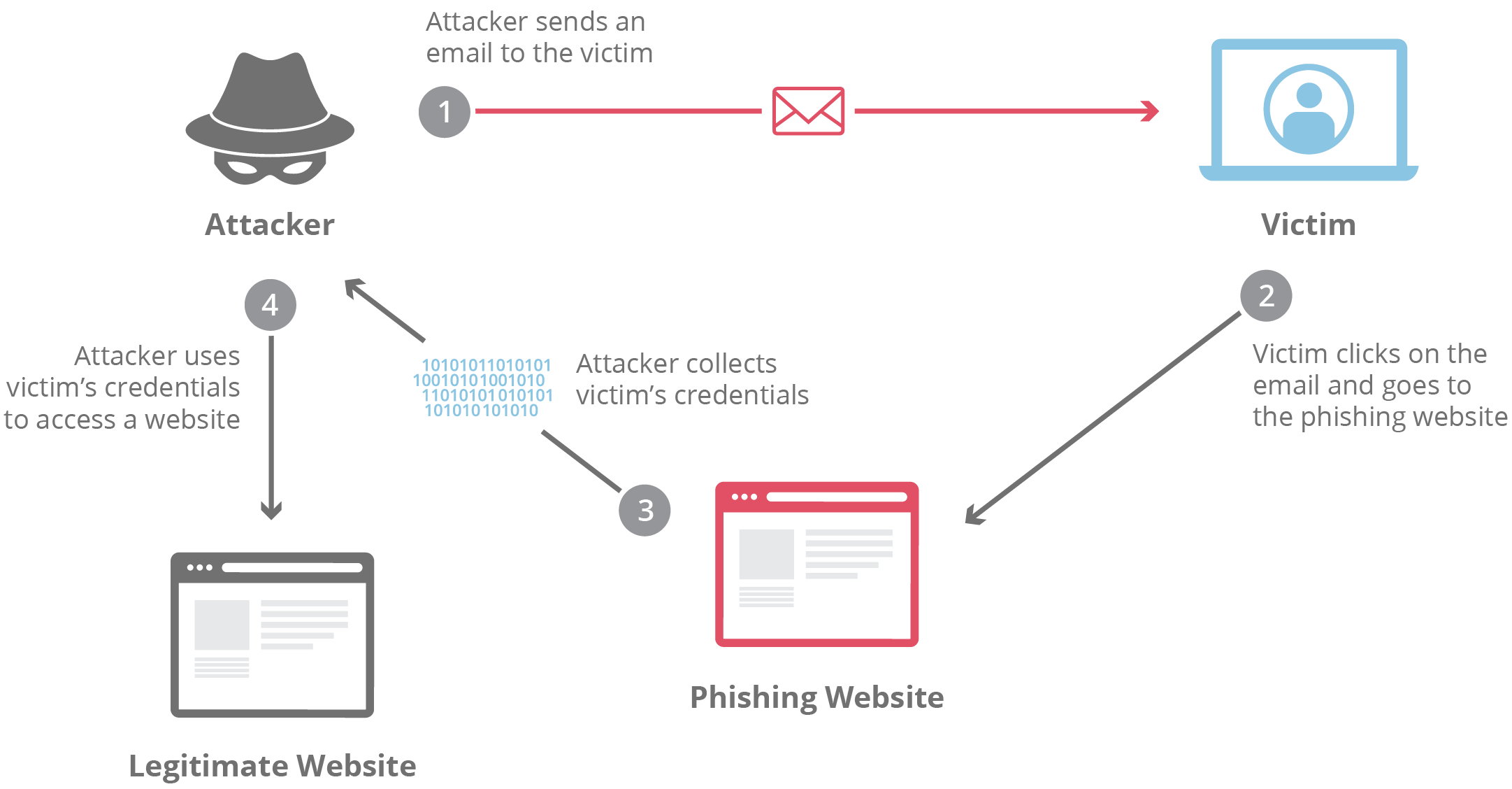 Anatomy Of A Phishing Attack Infographic Images