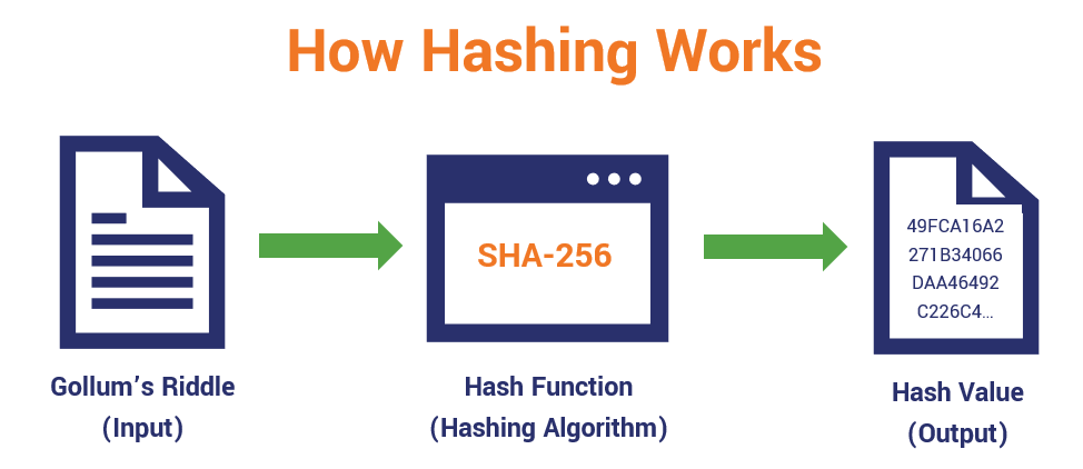 Hashing - CyberHoot Cyber Library