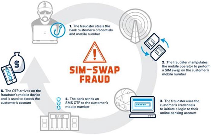 Two SIM Swapping Crypto scammers jailed for 2 years