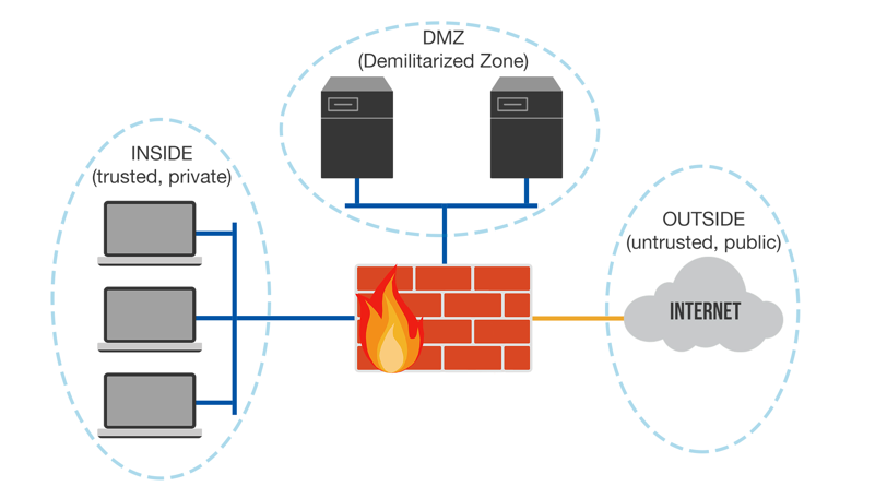 Demilitarized Zone DMZ CyberHoot