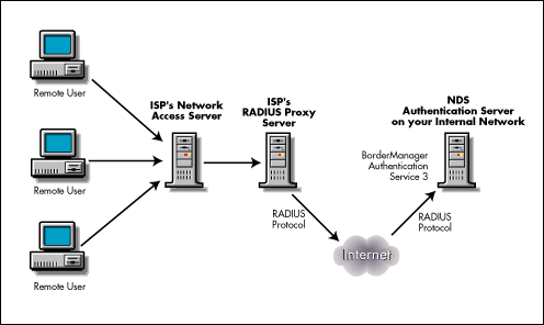 Authentication Service