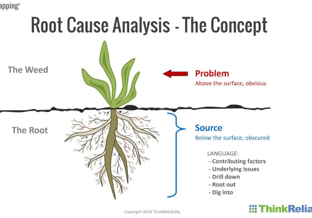 Root Cause Analysis