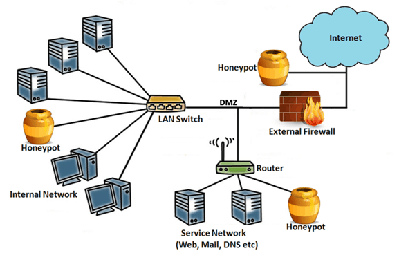 Honeypot Cyberhoot Cyber Library