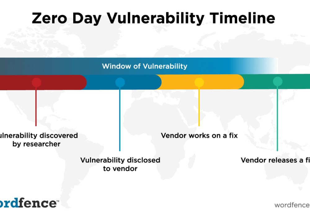 Zero Day Vulnerabilities
