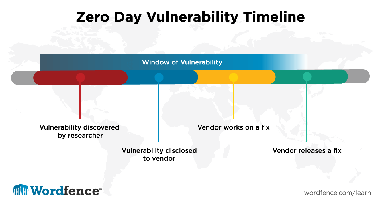 Zero Day Vulnerabilities CyberHoot