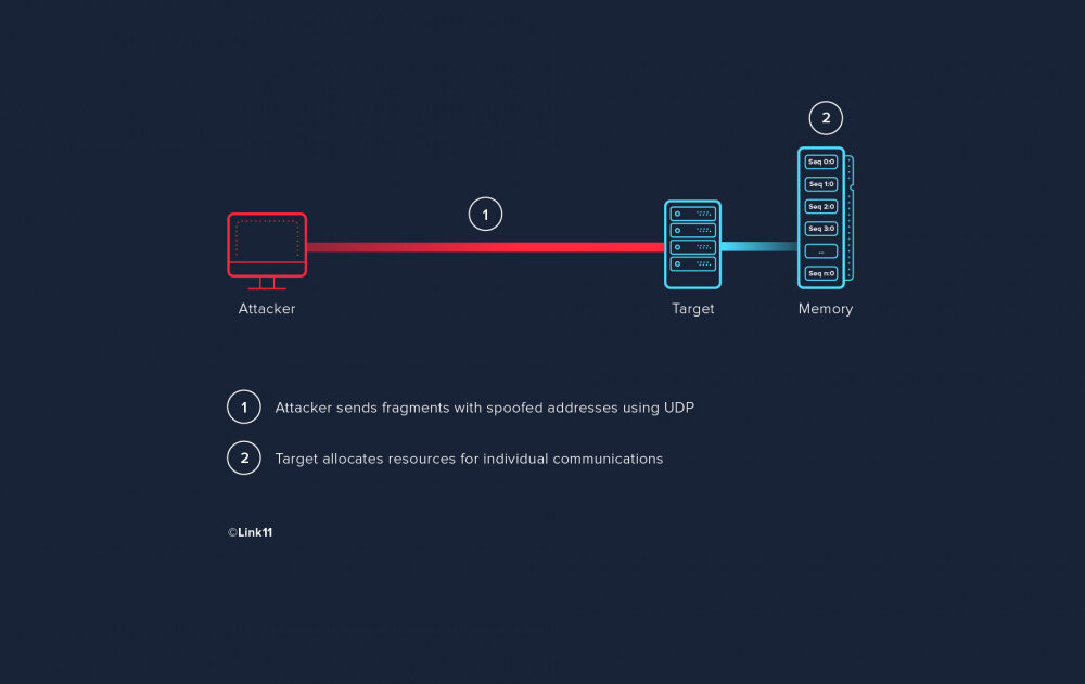 Fragment Overlap Attack
