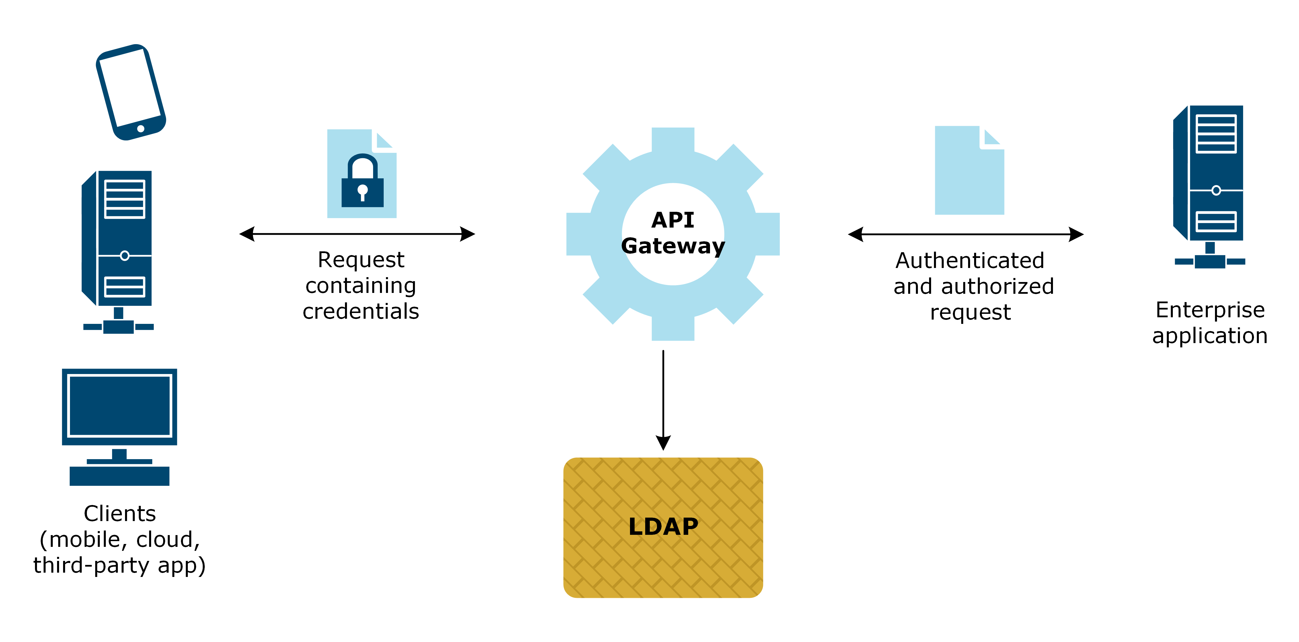 Ldap active