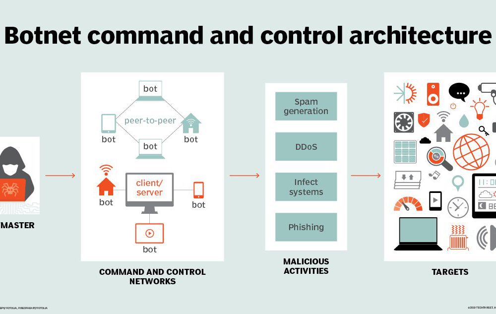 Command and Control (C&C) Server