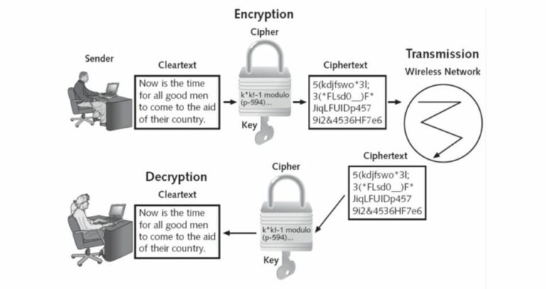 Wired Equivalent Privacy (WEP) - CyberHoot