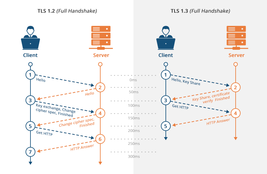 Transport Layer Security TLS CyberHoot