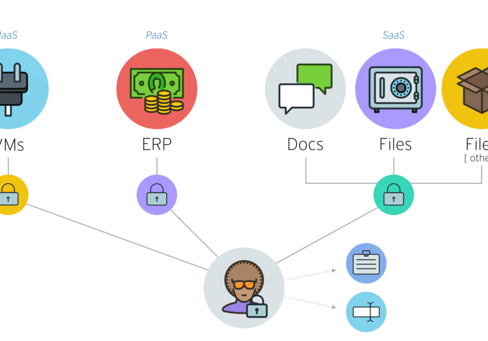 Infrastructure as a Service (IaaS)