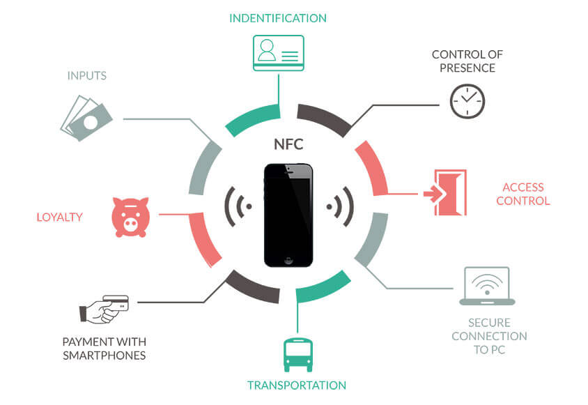 NFC Technology