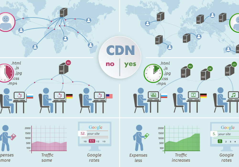 Content Delivery Network (CDN)