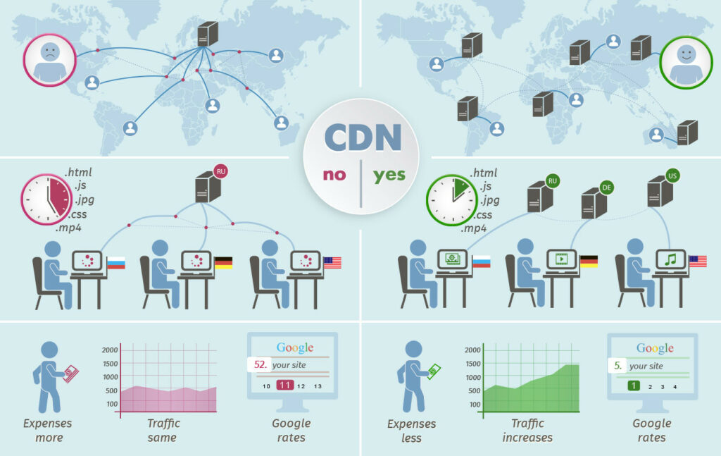 What Is Cdn Content Delivery Network And How Does It Works - Bank2home.com