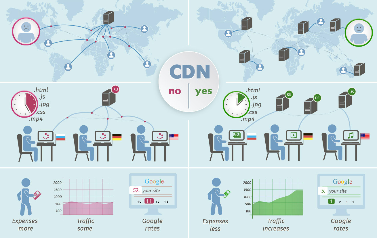 The+Content+Delivery+Network+%28CDN%29+industry+is+expected+to+experience+a