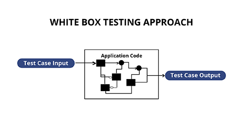 White Box Testing - CyberHoot Cyber Library