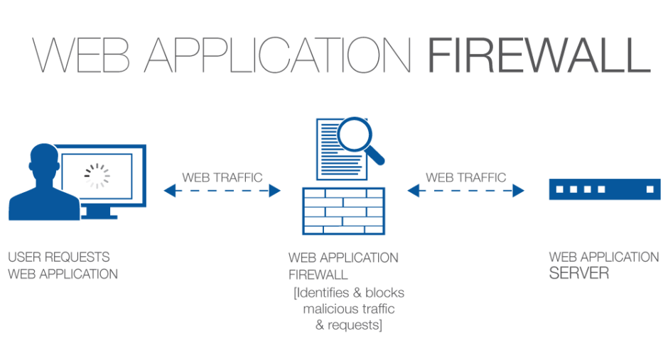 Web Application Firewall (WAF) CyberHoot