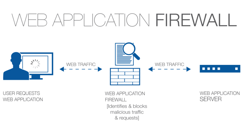 Web application firewall, an essential element of web security