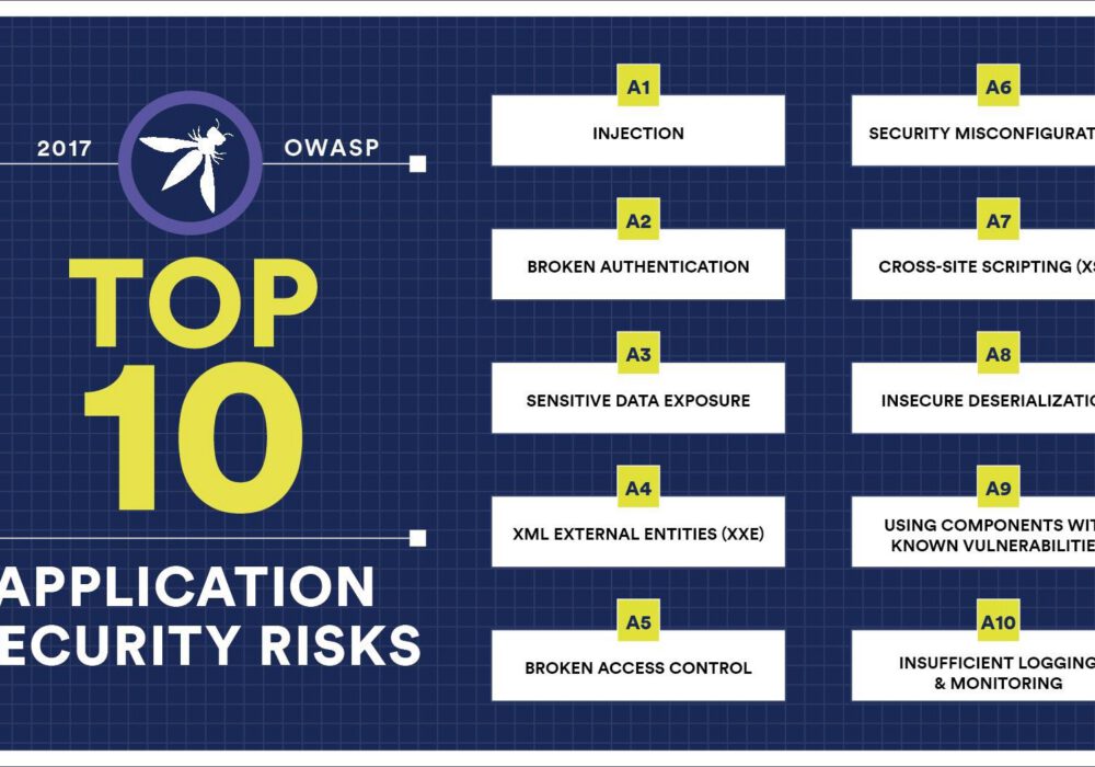 OWASP Top Ten