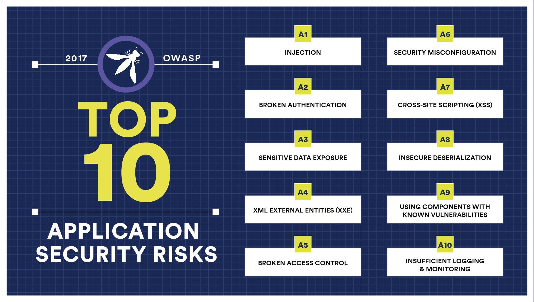 OWASP Top Ten - CyberHoot Cyber