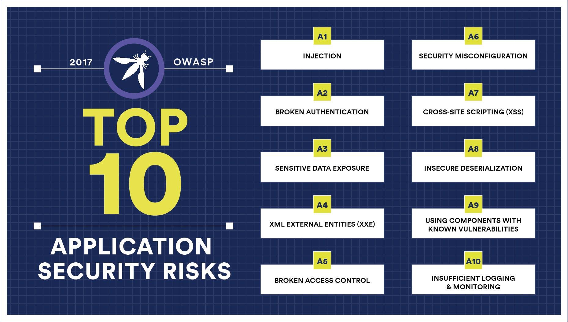 Owasp Top 10 Vulnera … - Misty Teressa