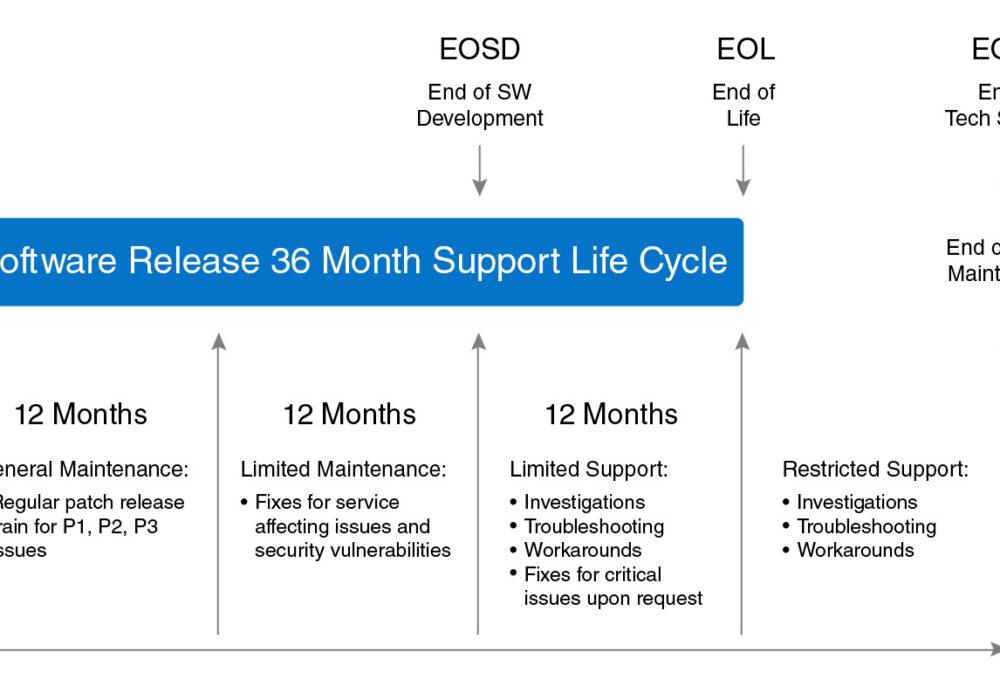 End-Of-Life (EOL) – End-Of-Support (EOS)