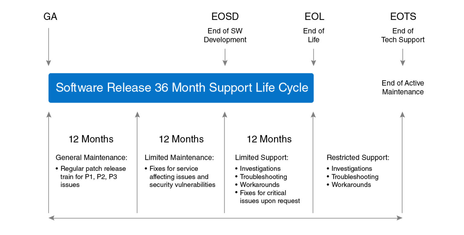 End-Of-Life (EOL) - End-Of-Support (EOS) - CyberHoot