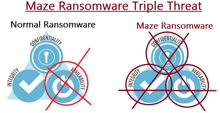 MAZE Ransomware: 3x Threat to Data Security - CyberHoot