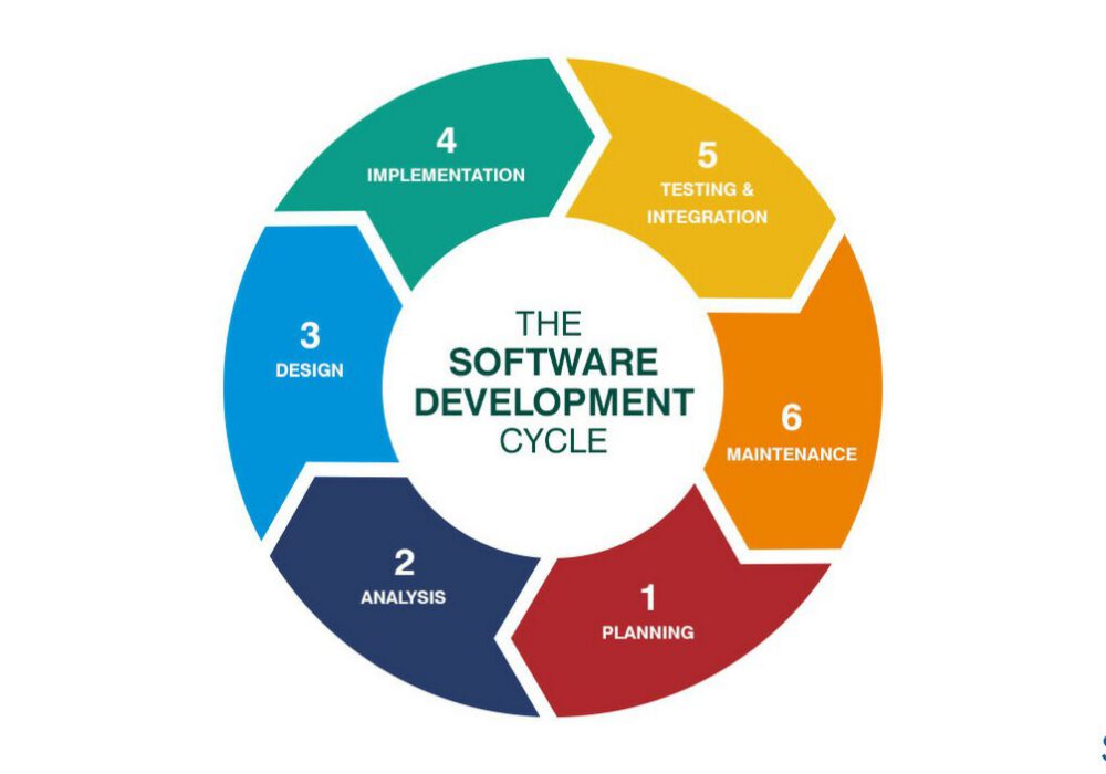 Software Development Life Cycle (SDLC)