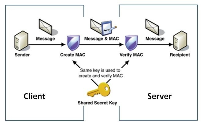 HMAC Authentication CyberHoot
