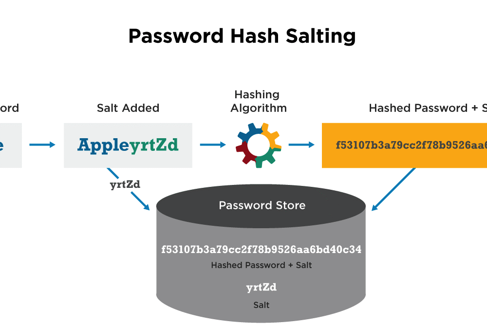 Password Salting
