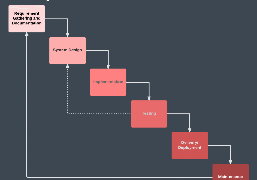 Waterfall Development Methodology