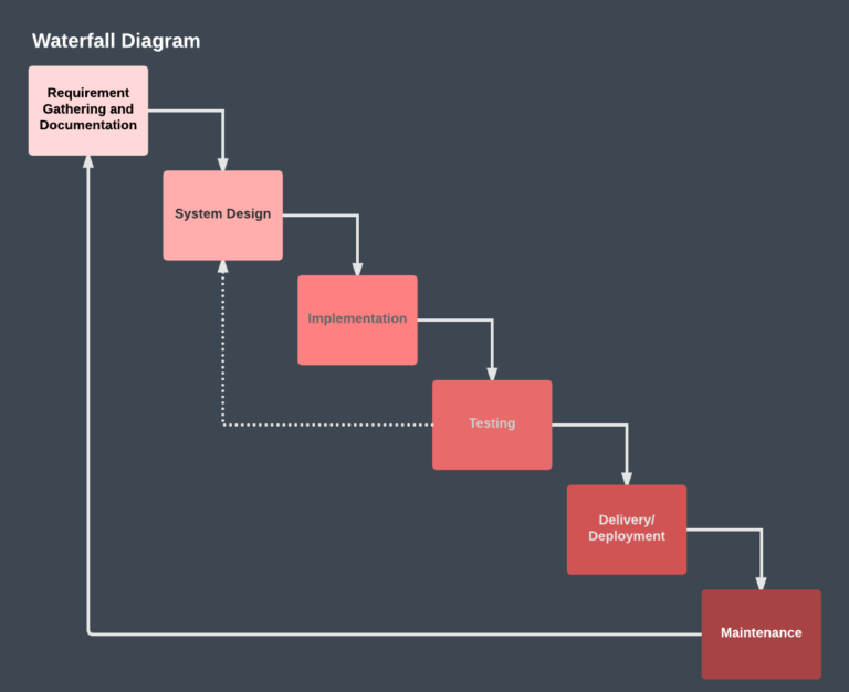 waterfall methodology definition