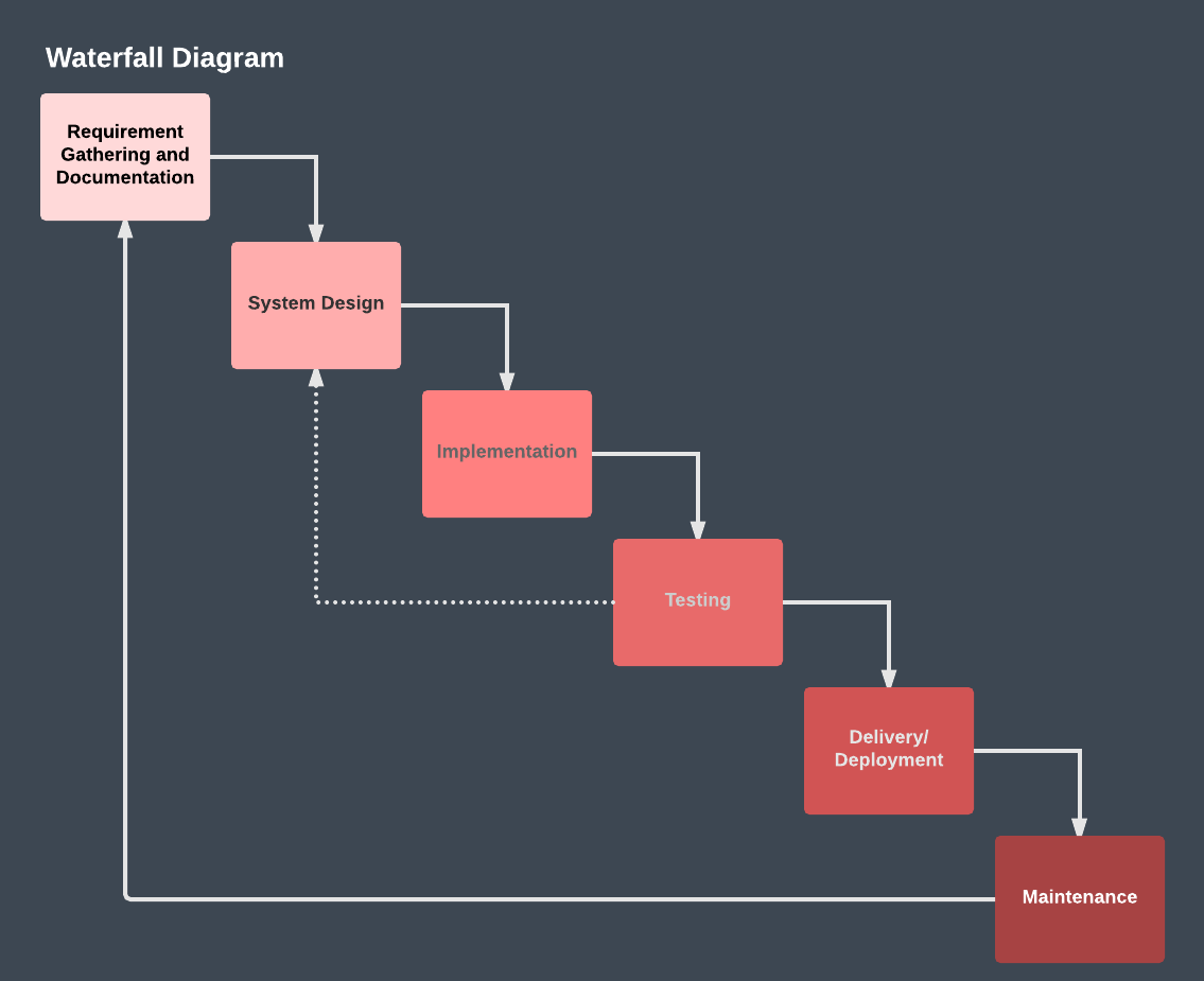 waterfall software