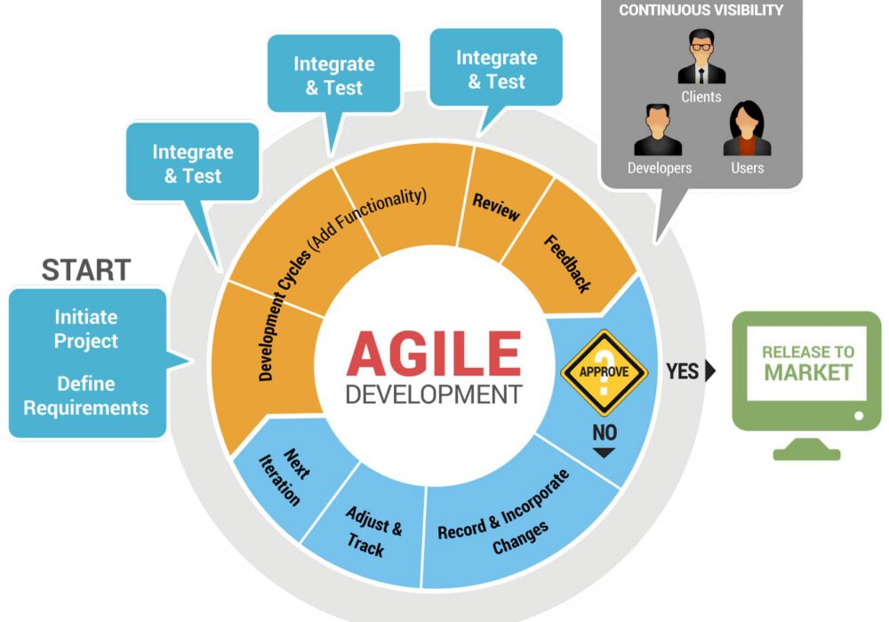 Agile Development Methodology