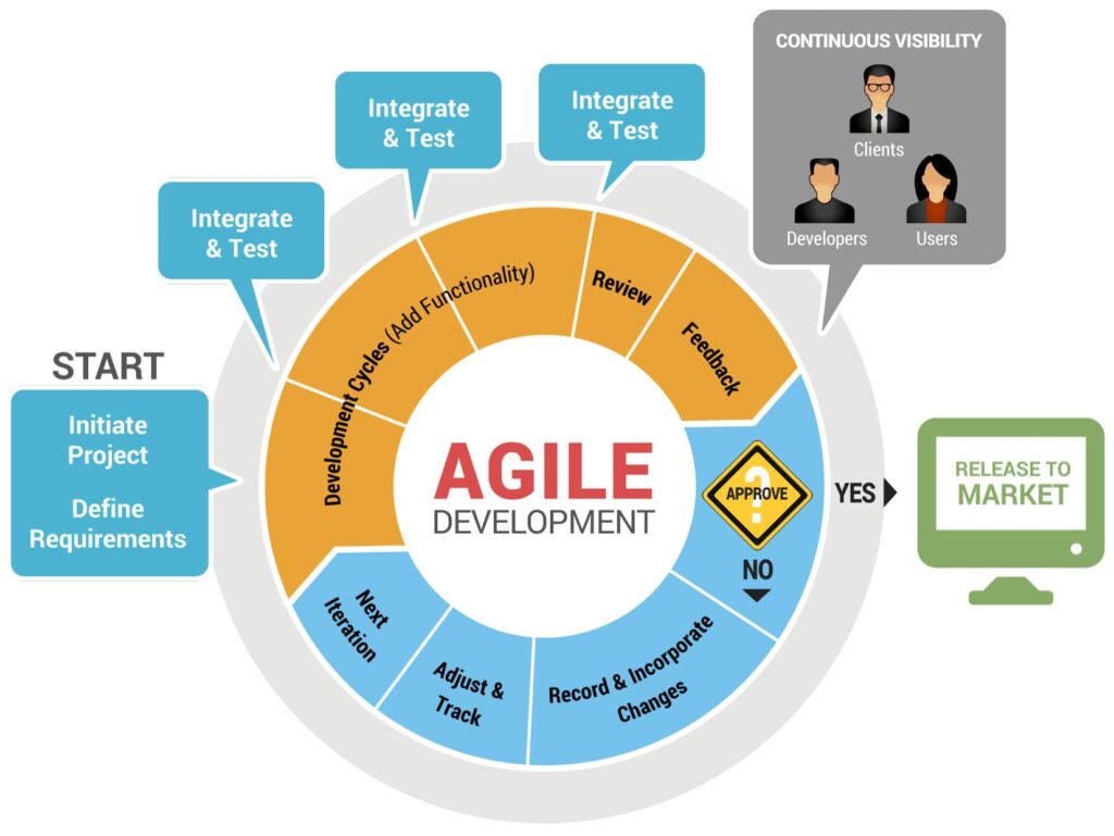 agile development cybrary