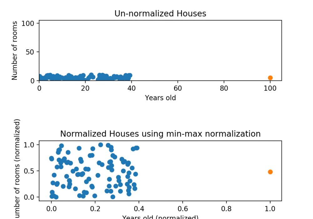 Data Normalization