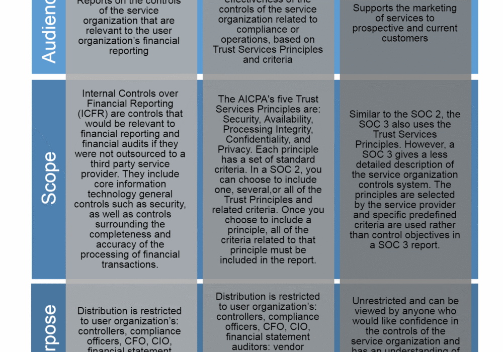 SOC 3