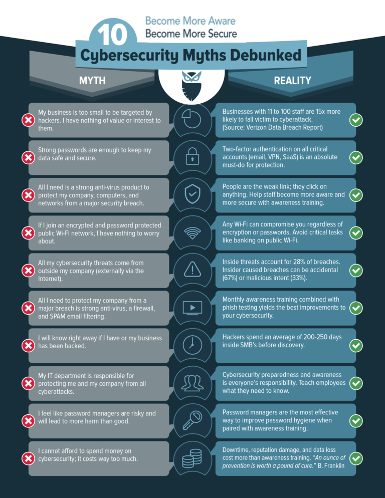 InfoGraphics - CyberHoot - Become More Aware And More Secure